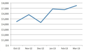 A graph of my income growth over the past six months.